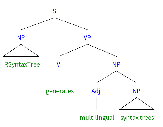 Linguistic tree diagram